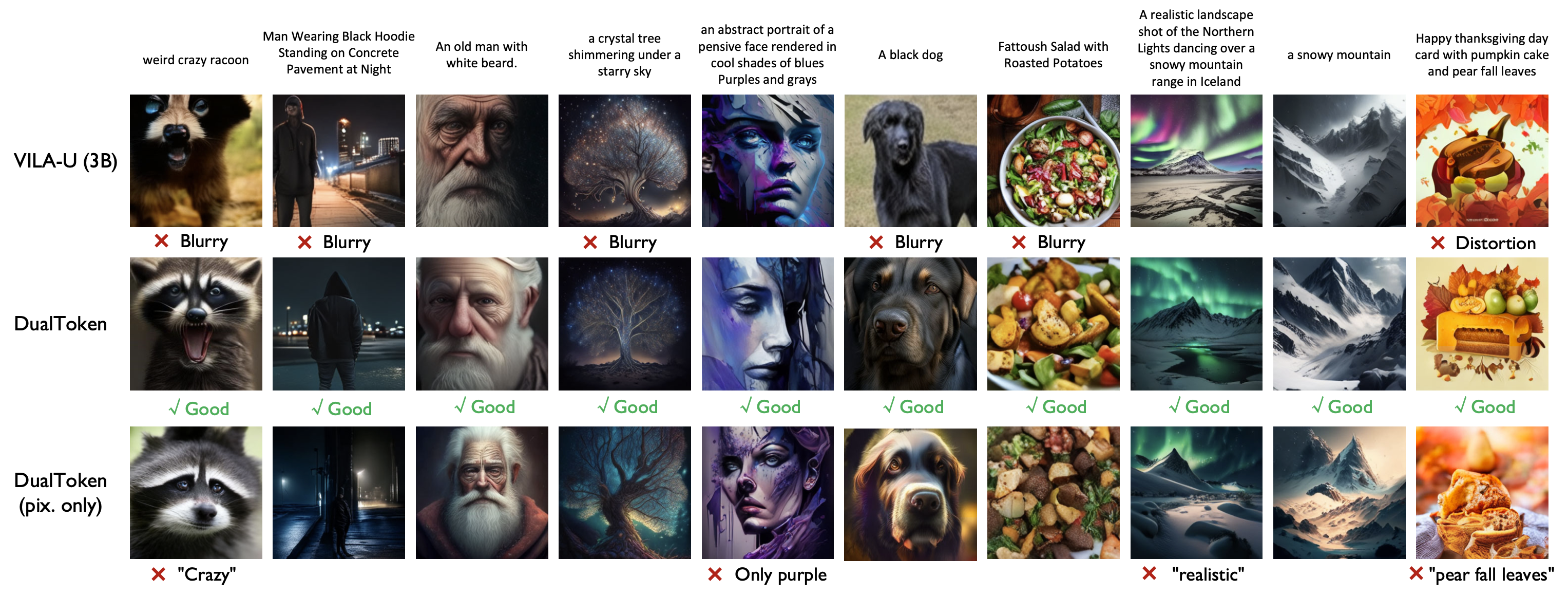 Generation examples comparing DualToken with VILA-U and pixel-only baselines