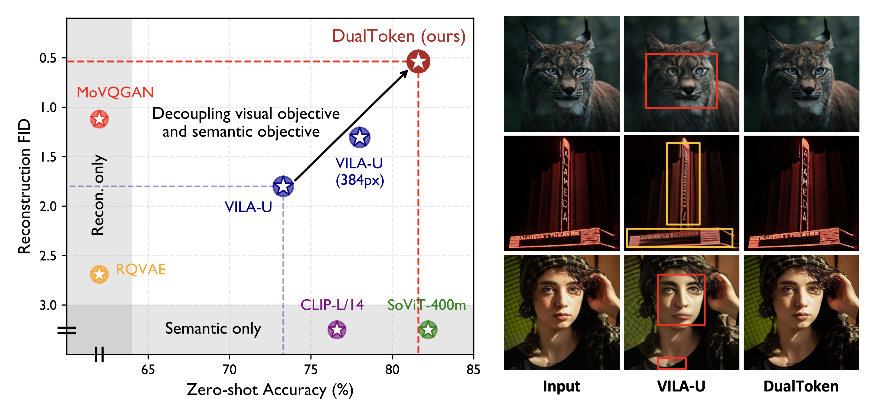 DualToken teaser figure showing better reconstruction and understanding with dual visual vocabularies