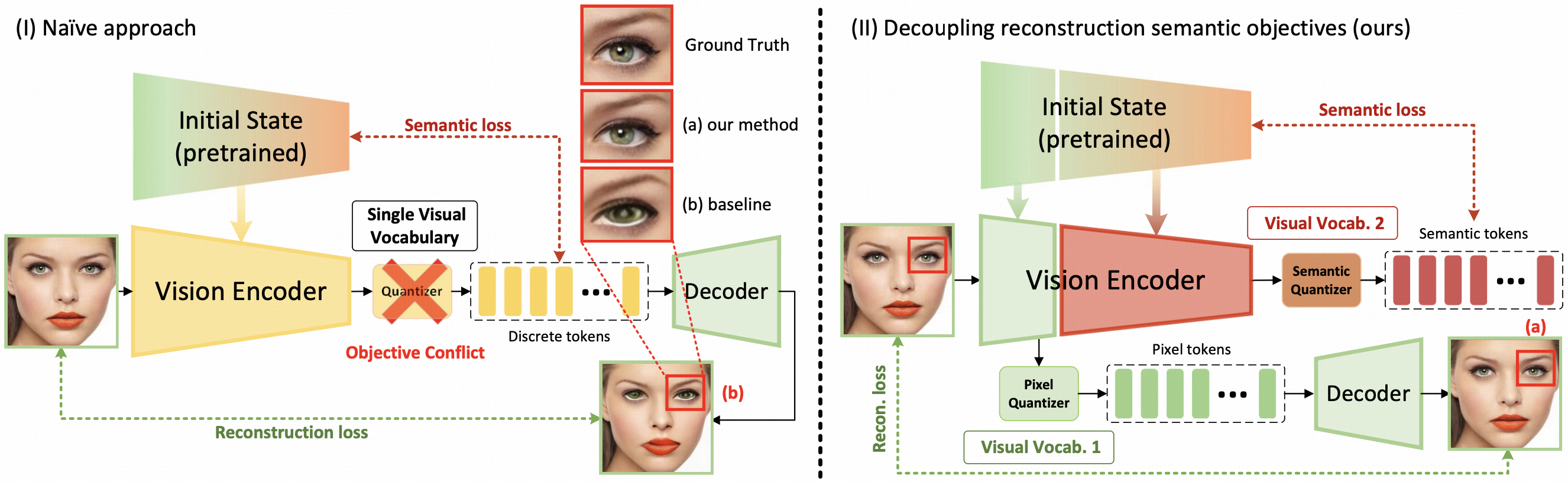 DualToken tokenizer framework showing hierarchical supervision and dual codebooks