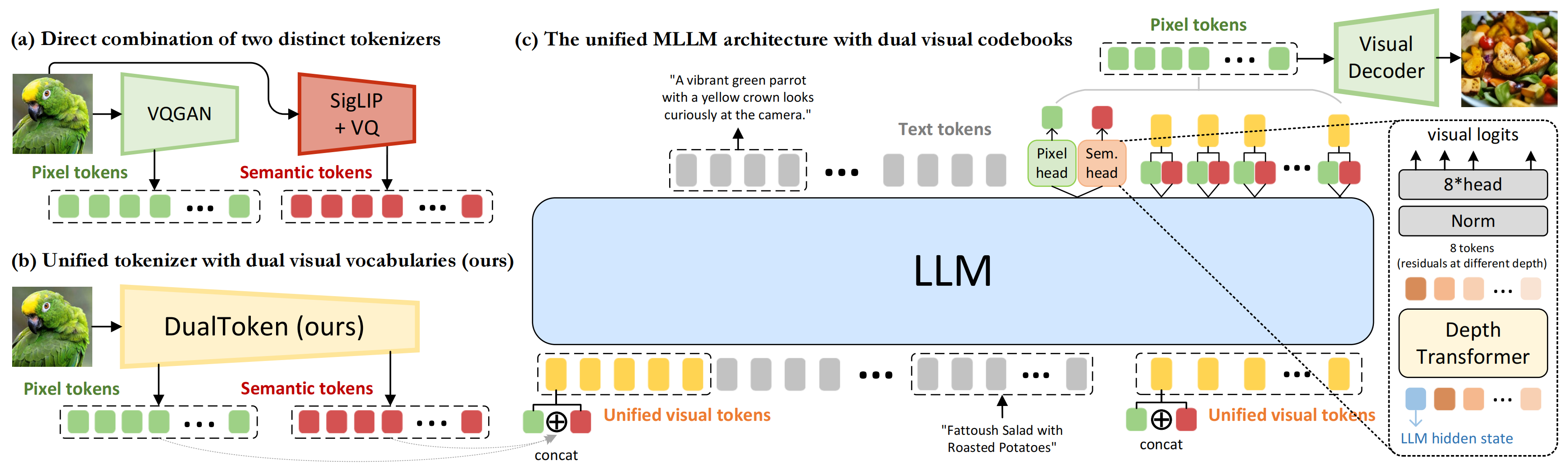 Framework comparison showing DualToken versus dual-encoder and unified alternatives